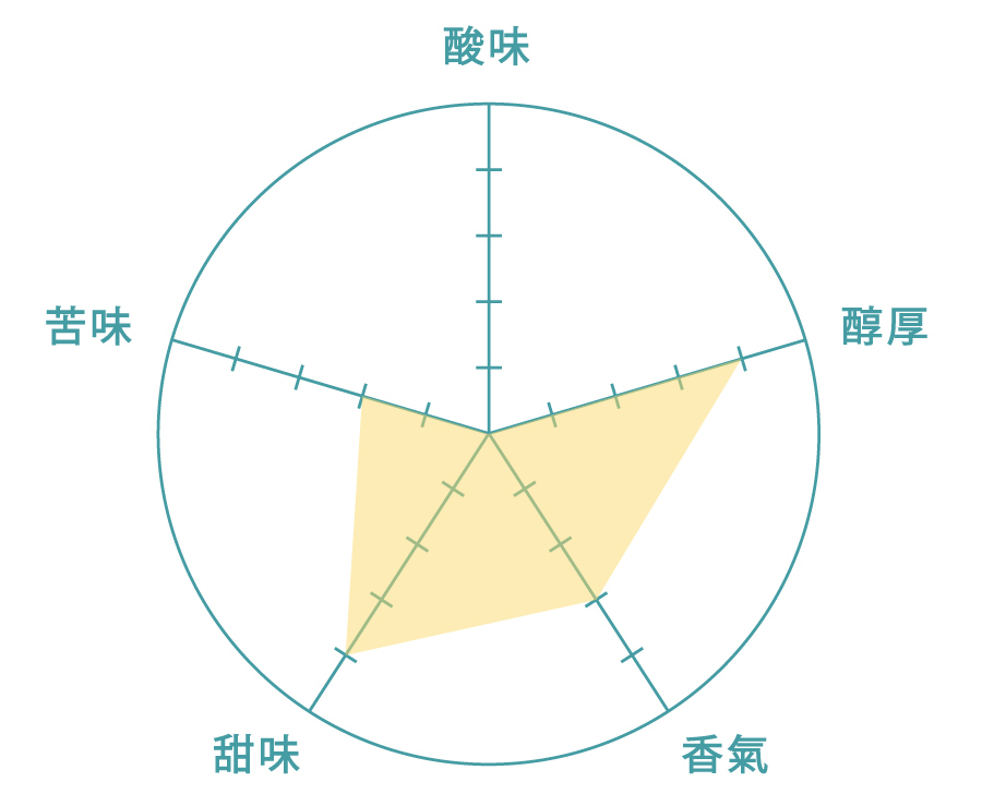 Colombia Huila Santa Ana TRIBLE anaerobic washed 哥倫比亞 聖安納 厭氧三重奏水洗  咖啡風味描述