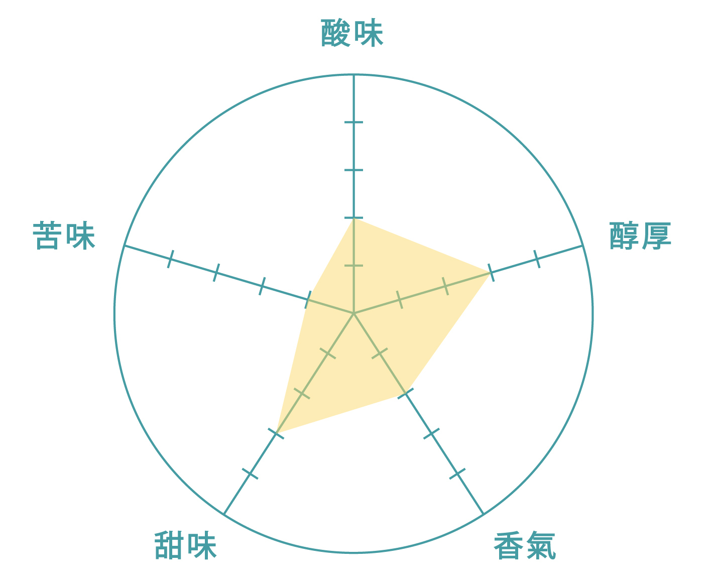 Colombia Huila Las Flores heat pump yeast anaerobic washed 哥倫比亞 薇拉省 百花艷 熱衝擊酵母厭氧水洗 風味描述