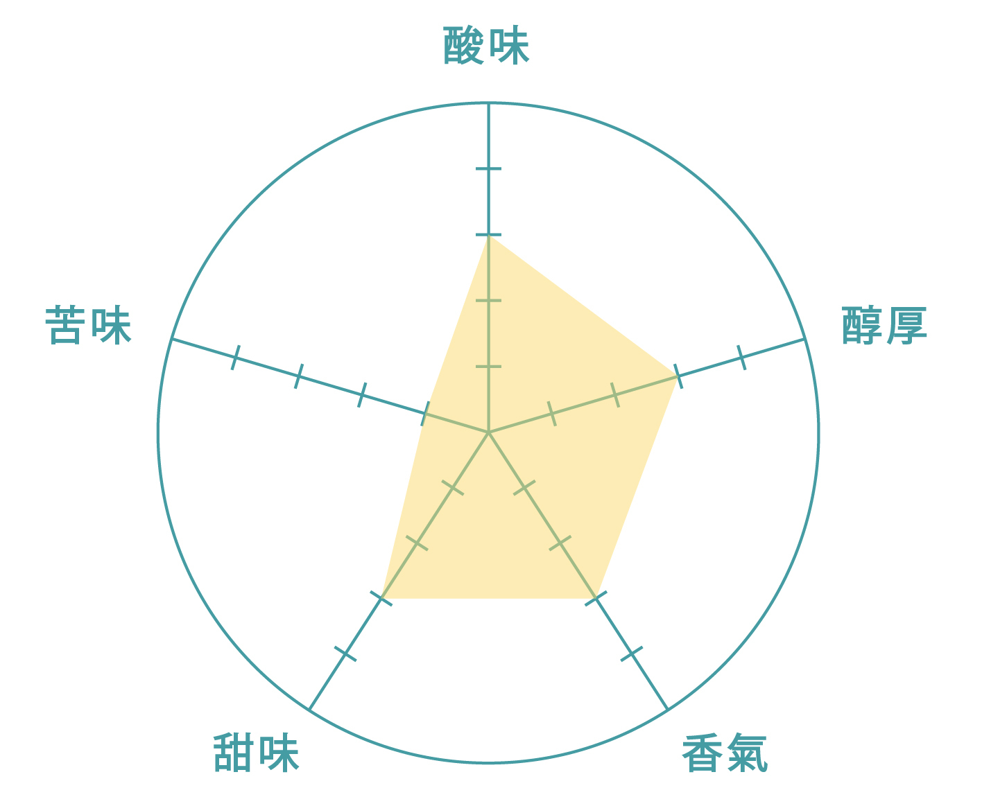 Ethiopia Guji Uraga More Floral Natural　衣索比亞 谷吉 茉香柚 TOP G1　日曬風味評比