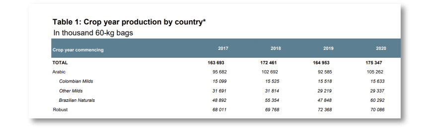 Coffee production by exporting countries