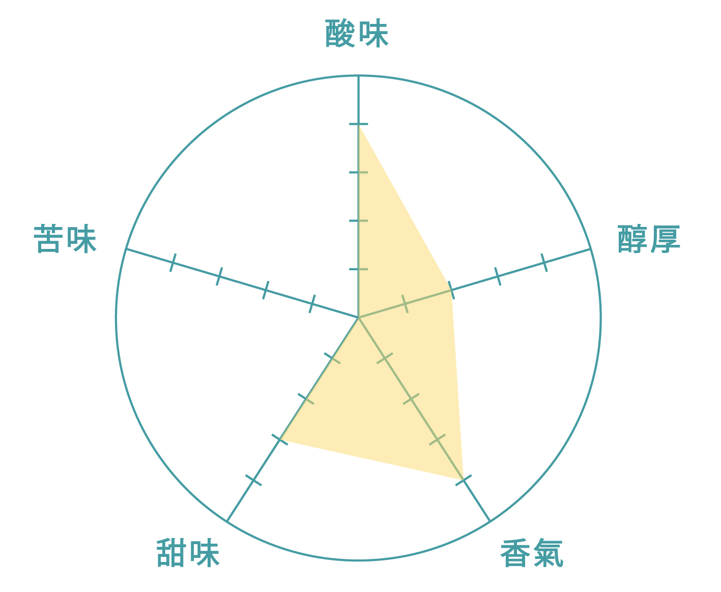 Ethiopia Sidamo G1 74110 74112衣索比亞 西達摩 柏娜 水洗 奔放花香 生豆照theonecoffee 風味評比