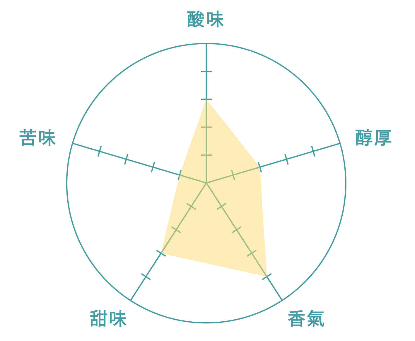 Ethiopia Guji Wate Anaerobic Natural 衣索比亞 谷吉 花蝶 厭氧日曬 咖啡風味